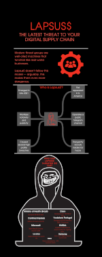 Lapsus$ Infographic Preview